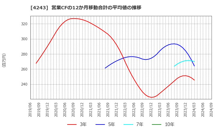 4243 (株)ニックス: 営業CFの12か月移動合計の平均値の推移