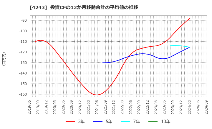 4243 (株)ニックス: 投資CFの12か月移動合計の平均値の推移