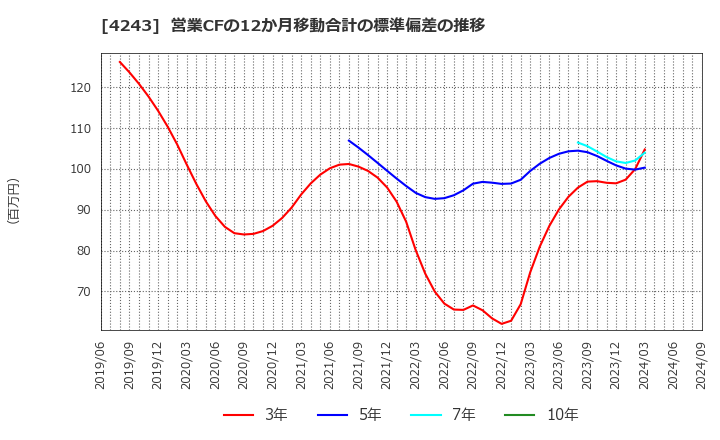 4243 (株)ニックス: 営業CFの12か月移動合計の標準偏差の推移