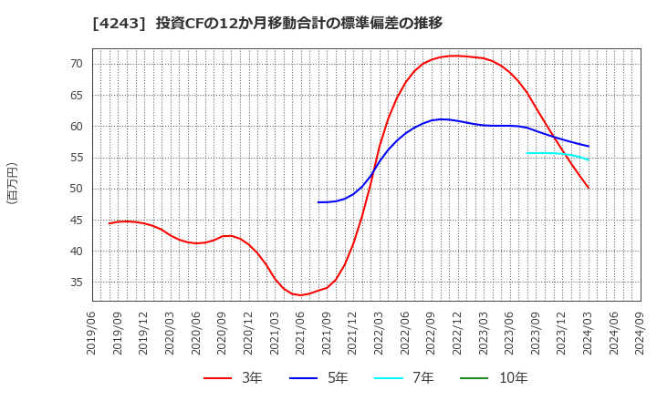 4243 (株)ニックス: 投資CFの12か月移動合計の標準偏差の推移