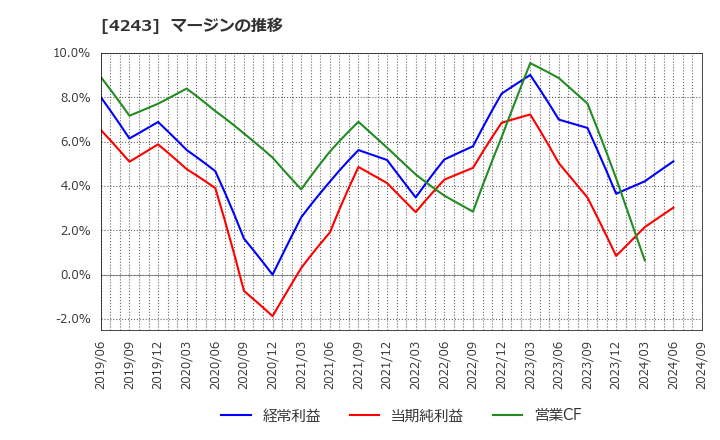 4243 (株)ニックス: マージンの推移