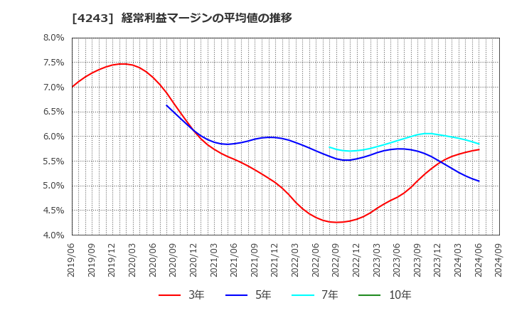 4243 (株)ニックス: 経常利益マージンの平均値の推移