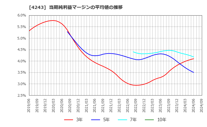 4243 (株)ニックス: 当期純利益マージンの平均値の推移