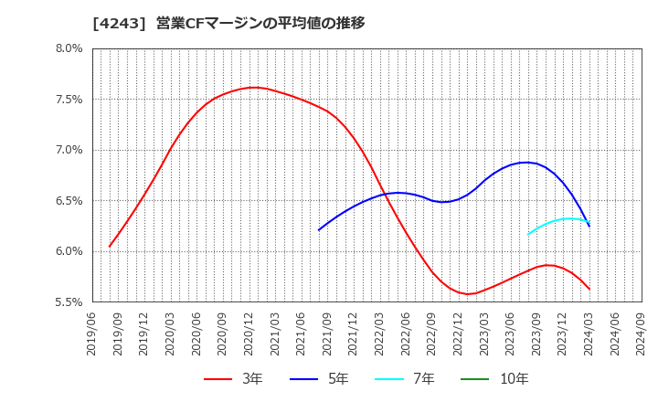 4243 (株)ニックス: 営業CFマージンの平均値の推移