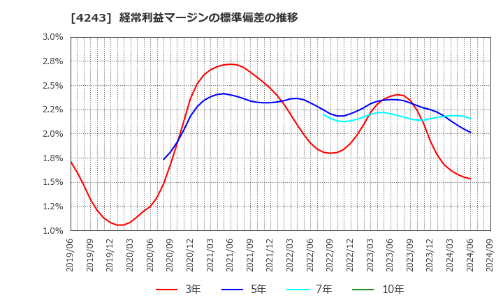 4243 (株)ニックス: 経常利益マージンの標準偏差の推移