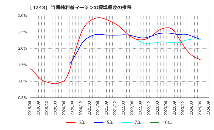 4243 (株)ニックス: 当期純利益マージンの標準偏差の推移