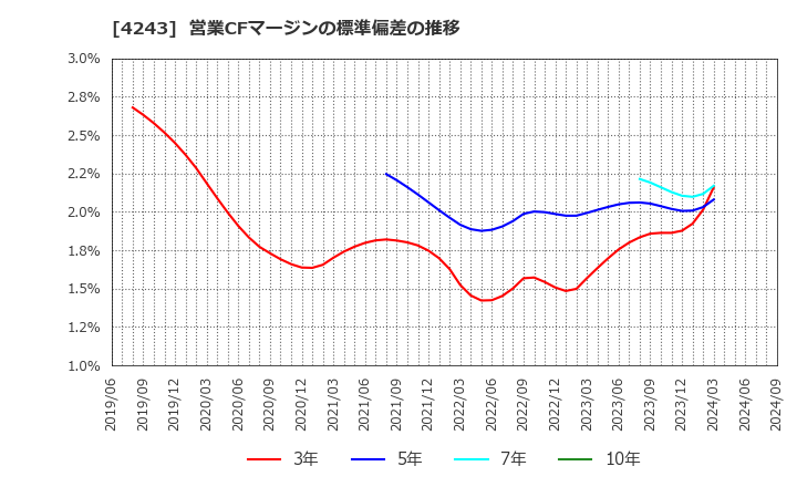 4243 (株)ニックス: 営業CFマージンの標準偏差の推移