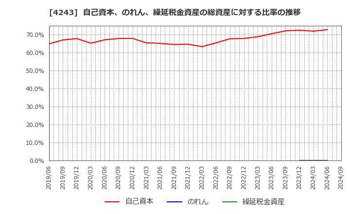 4243 (株)ニックス: 自己資本、のれん、繰延税金資産の総資産に対する比率の推移