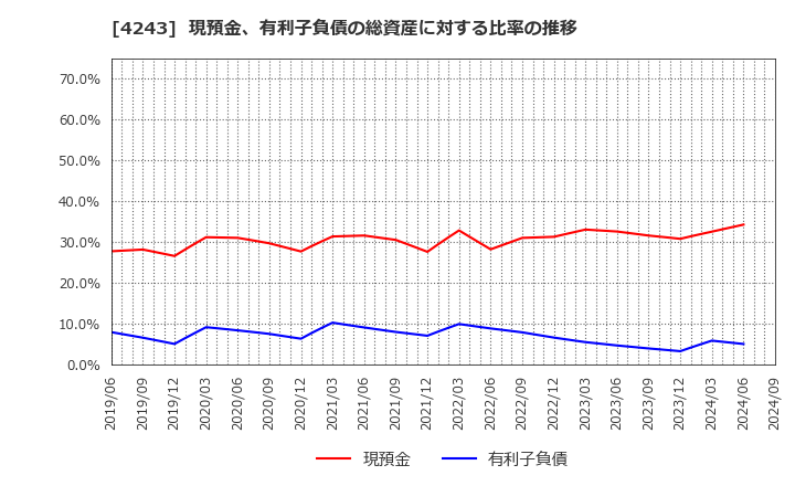 4243 (株)ニックス: 現預金、有利子負債の総資産に対する比率の推移