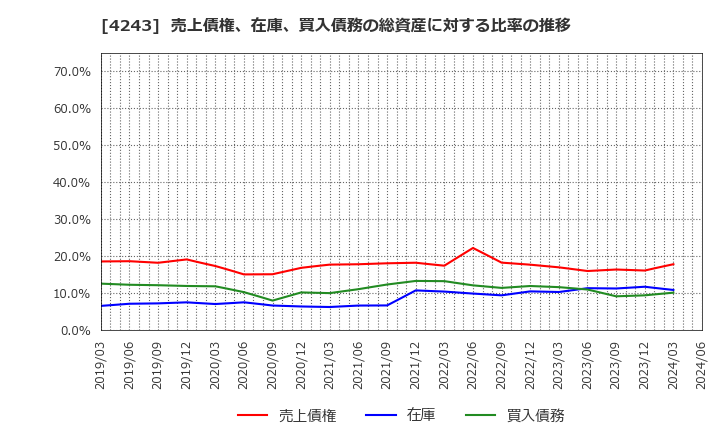 4243 (株)ニックス: 売上債権、在庫、買入債務の総資産に対する比率の推移