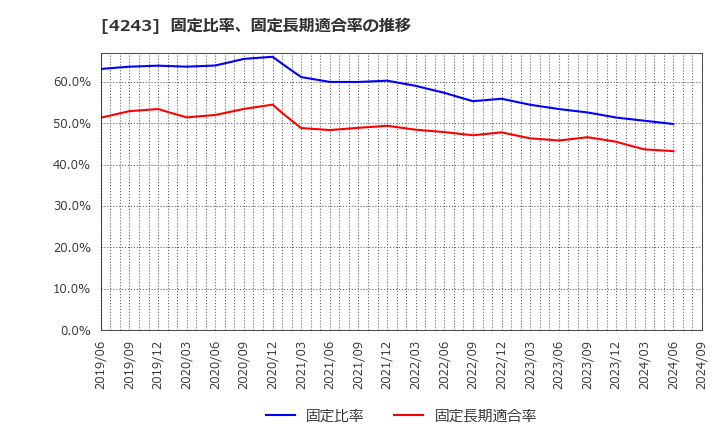 4243 (株)ニックス: 固定比率、固定長期適合率の推移