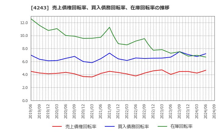 4243 (株)ニックス: 売上債権回転率、買入債務回転率、在庫回転率の推移