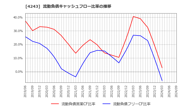4243 (株)ニックス: 流動負債キャッシュフロー比率の推移
