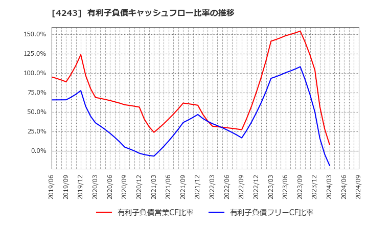 4243 (株)ニックス: 有利子負債キャッシュフロー比率の推移