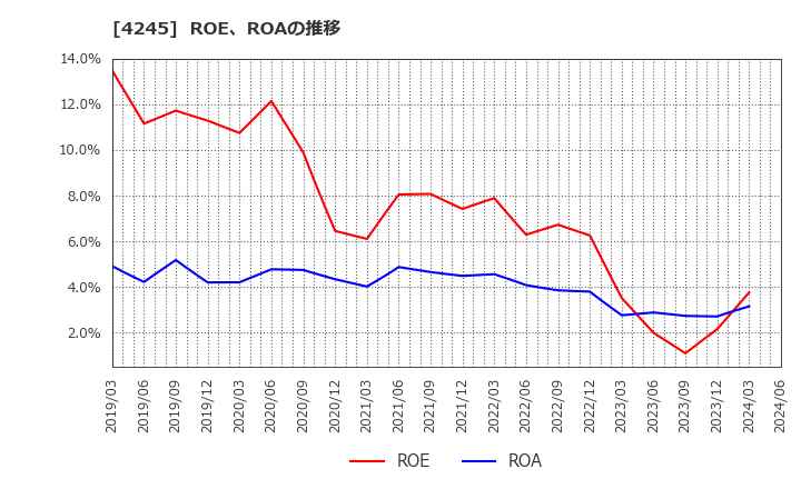 4245 (株)ダイキアクシス: ROE、ROAの推移