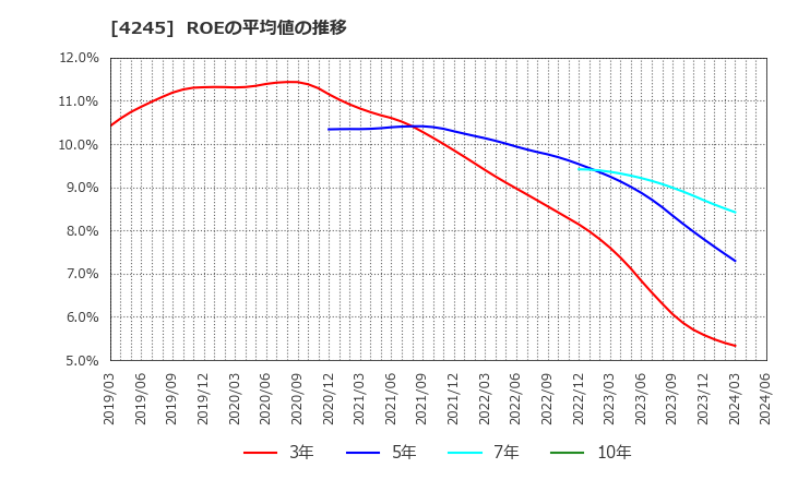 4245 (株)ダイキアクシス: ROEの平均値の推移