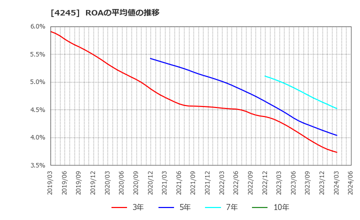 4245 (株)ダイキアクシス: ROAの平均値の推移