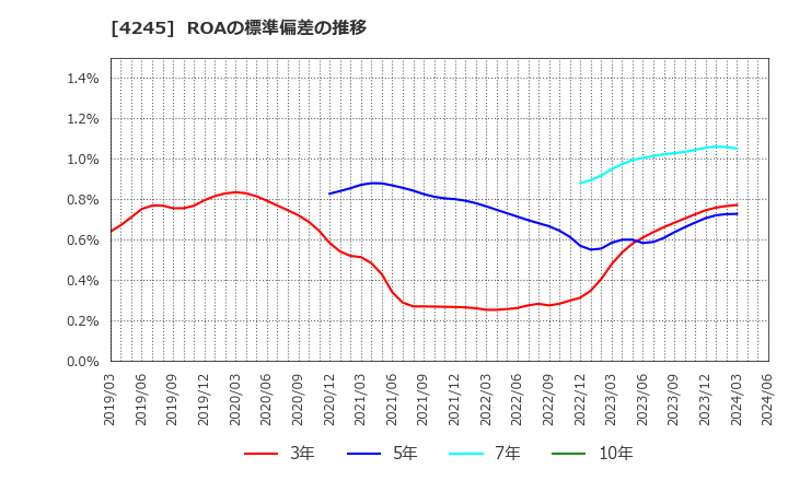 4245 (株)ダイキアクシス: ROAの標準偏差の推移