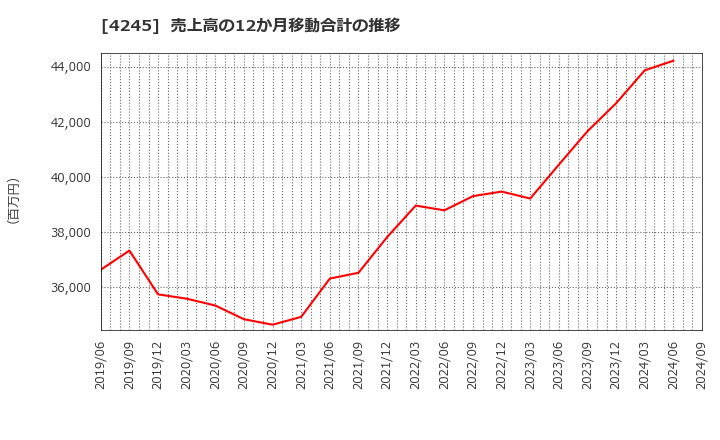 4245 (株)ダイキアクシス: 売上高の12か月移動合計の推移