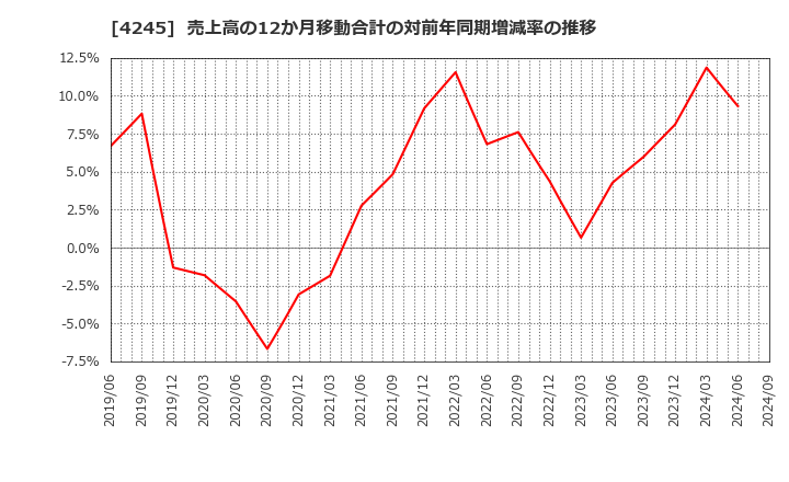 4245 (株)ダイキアクシス: 売上高の12か月移動合計の対前年同期増減率の推移