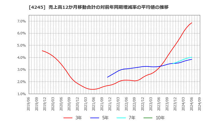 4245 (株)ダイキアクシス: 売上高12か月移動合計の対前年同期増減率の平均値の推移