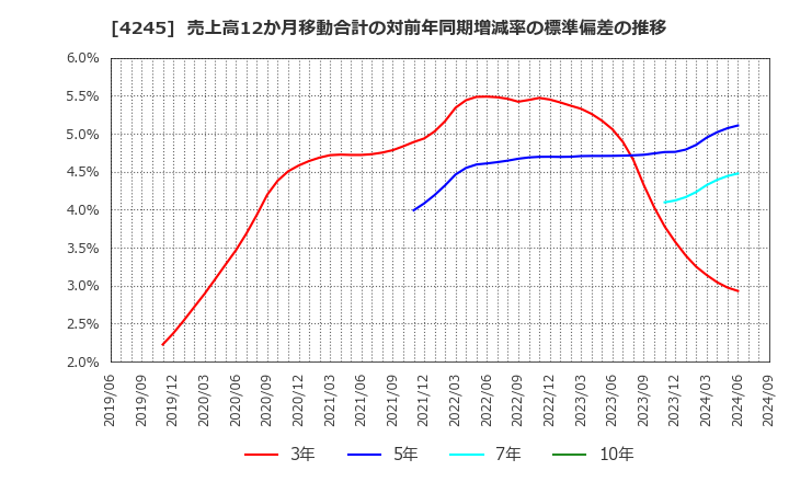 4245 (株)ダイキアクシス: 売上高12か月移動合計の対前年同期増減率の標準偏差の推移