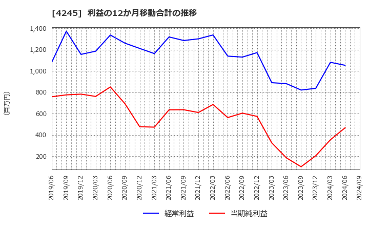 4245 (株)ダイキアクシス: 利益の12か月移動合計の推移