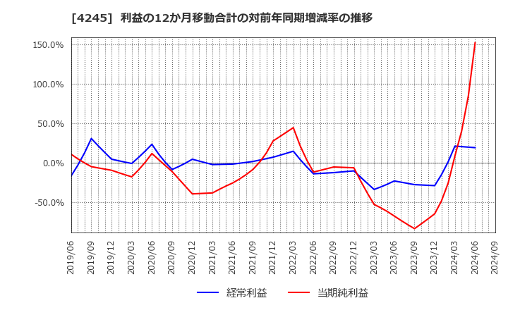 4245 (株)ダイキアクシス: 利益の12か月移動合計の対前年同期増減率の推移