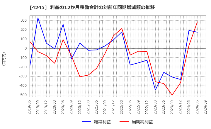 4245 (株)ダイキアクシス: 利益の12か月移動合計の対前年同期増減額の推移