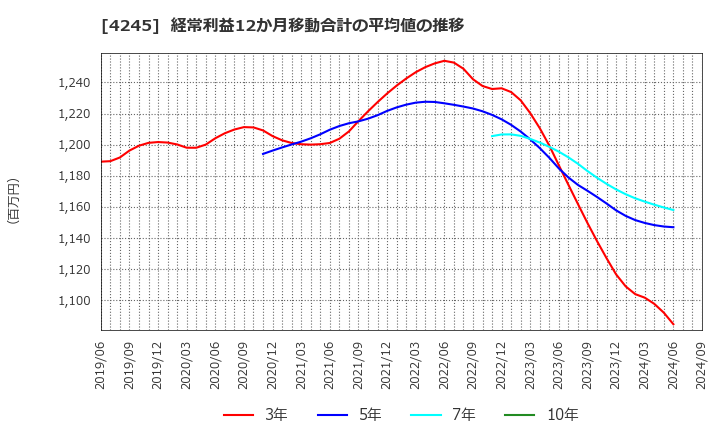 4245 (株)ダイキアクシス: 経常利益12か月移動合計の平均値の推移