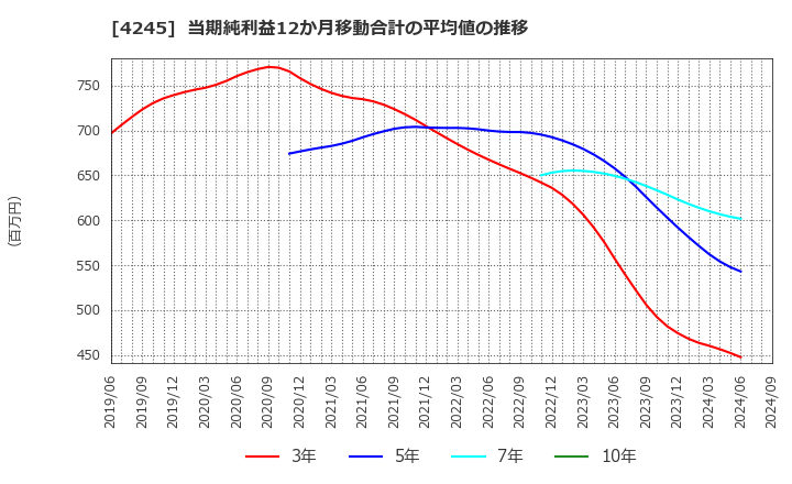 4245 (株)ダイキアクシス: 当期純利益12か月移動合計の平均値の推移