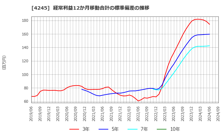 4245 (株)ダイキアクシス: 経常利益12か月移動合計の標準偏差の推移