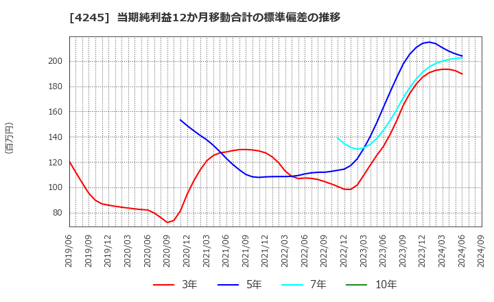 4245 (株)ダイキアクシス: 当期純利益12か月移動合計の標準偏差の推移