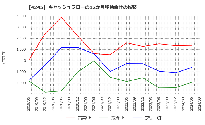 4245 (株)ダイキアクシス: キャッシュフローの12か月移動合計の推移