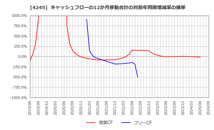 4245 (株)ダイキアクシス: キャッシュフローの12か月移動合計の対前年同期増減率の推移