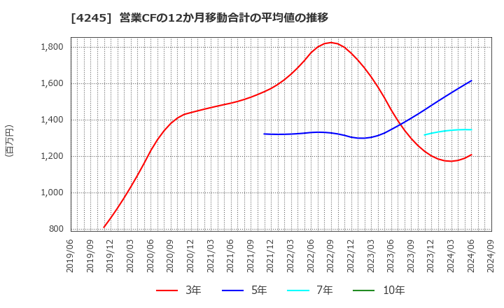 4245 (株)ダイキアクシス: 営業CFの12か月移動合計の平均値の推移