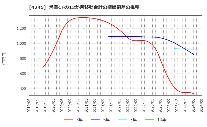 4245 (株)ダイキアクシス: 営業CFの12か月移動合計の標準偏差の推移