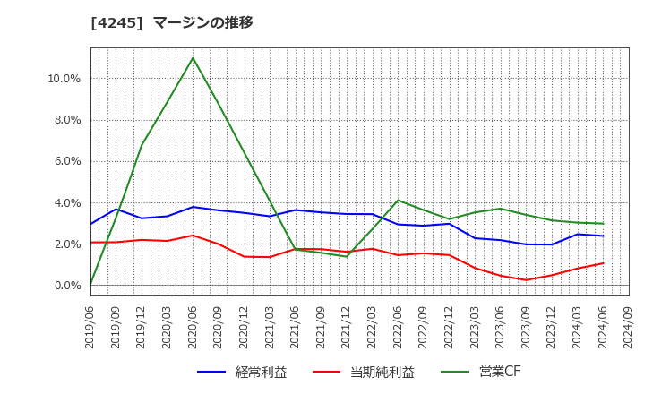 4245 (株)ダイキアクシス: マージンの推移