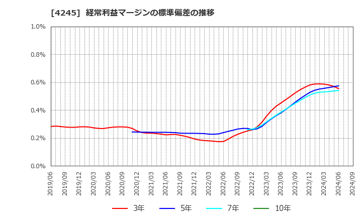 4245 (株)ダイキアクシス: 経常利益マージンの標準偏差の推移