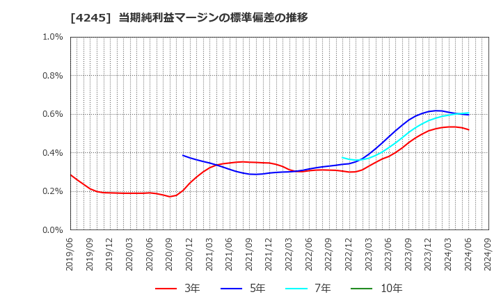 4245 (株)ダイキアクシス: 当期純利益マージンの標準偏差の推移