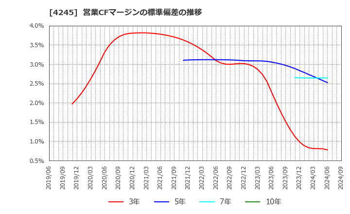 4245 (株)ダイキアクシス: 営業CFマージンの標準偏差の推移