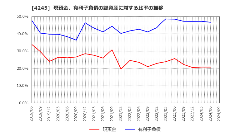 4245 (株)ダイキアクシス: 現預金、有利子負債の総資産に対する比率の推移