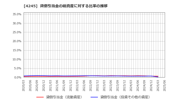 4245 (株)ダイキアクシス: 貸倒引当金の総資産に対する比率の推移