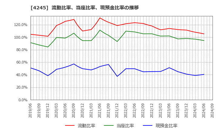 4245 (株)ダイキアクシス: 流動比率、当座比率、現預金比率の推移