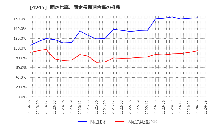 4245 (株)ダイキアクシス: 固定比率、固定長期適合率の推移