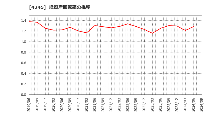 4245 (株)ダイキアクシス: 総資産回転率の推移