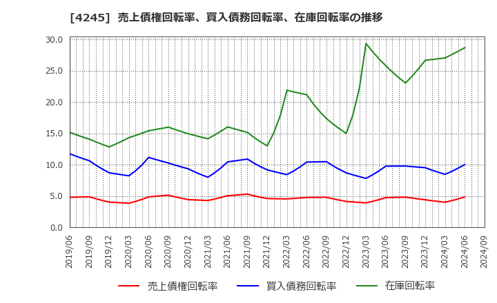 4245 (株)ダイキアクシス: 売上債権回転率、買入債務回転率、在庫回転率の推移