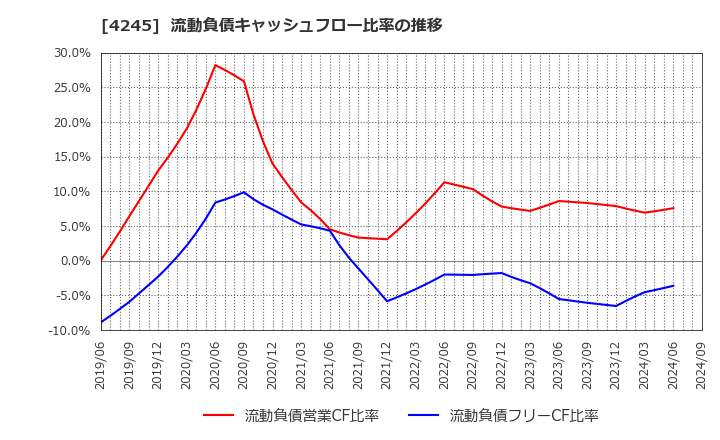 4245 (株)ダイキアクシス: 流動負債キャッシュフロー比率の推移