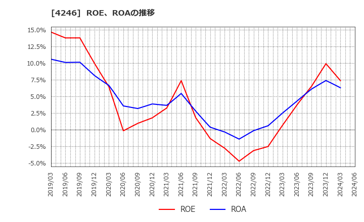 4246 ダイキョーニシカワ(株): ROE、ROAの推移