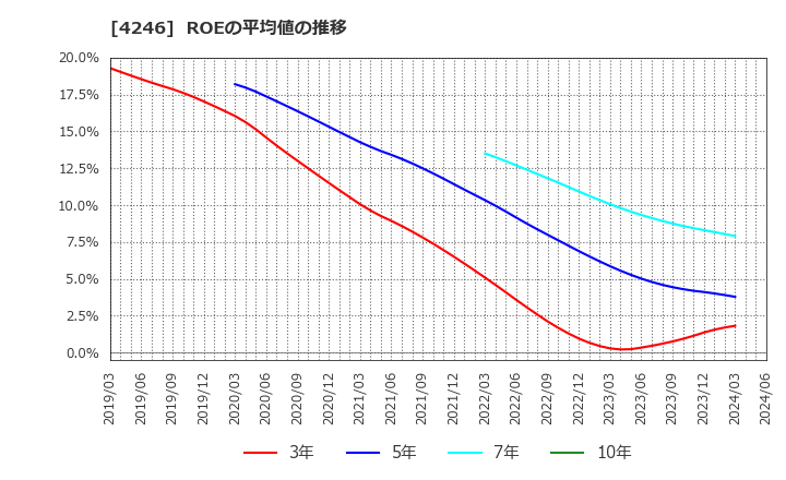 4246 ダイキョーニシカワ(株): ROEの平均値の推移